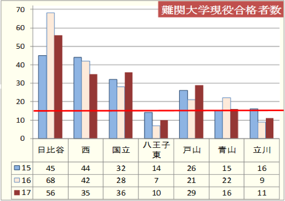 ｢難関大学｣現役合格者の推移
